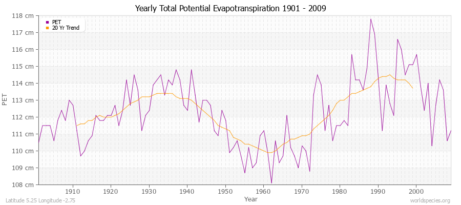 Yearly Total Potential Evapotranspiration 1901 - 2009 (Metric) Latitude 5.25 Longitude -2.75