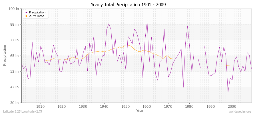 Yearly Total Precipitation 1901 - 2009 (English) Latitude 5.25 Longitude -2.75