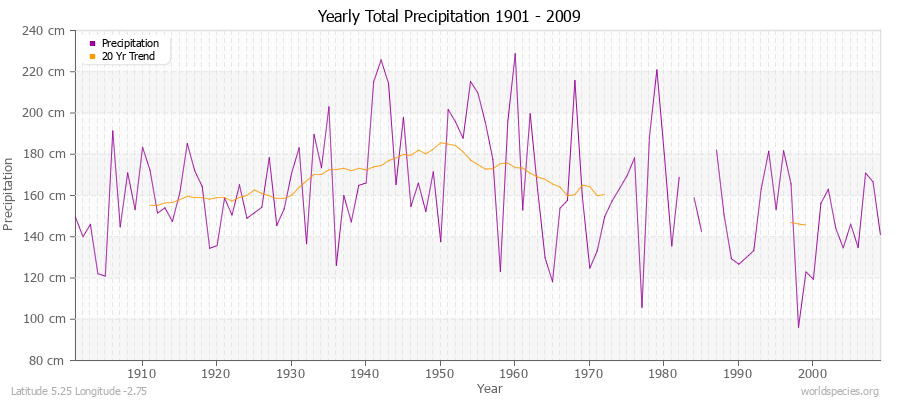 Yearly Total Precipitation 1901 - 2009 (Metric) Latitude 5.25 Longitude -2.75