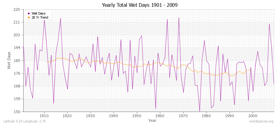 Yearly Total Wet Days 1901 - 2009 Latitude 5.25 Longitude -2.75