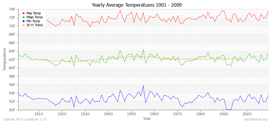 Yearly Average Temperatures 2010 - 2009 (English) Latitude 34.75 Longitude -2.75