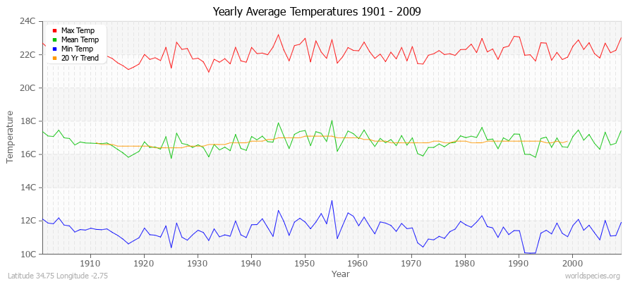 Yearly Average Temperatures 2010 - 2009 (Metric) Latitude 34.75 Longitude -2.75