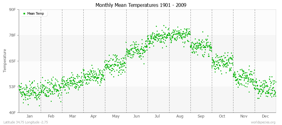 Monthly Mean Temperatures 1901 - 2009 (English) Latitude 34.75 Longitude -2.75