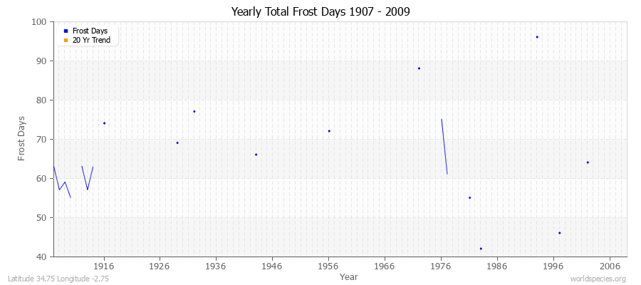 Yearly Total Frost Days 1907 - 2009 Latitude 34.75 Longitude -2.75