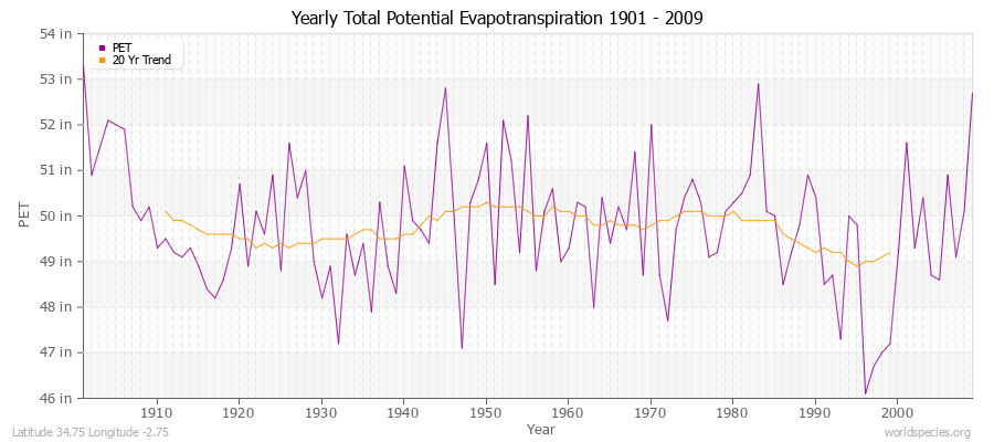 Yearly Total Potential Evapotranspiration 1901 - 2009 (English) Latitude 34.75 Longitude -2.75