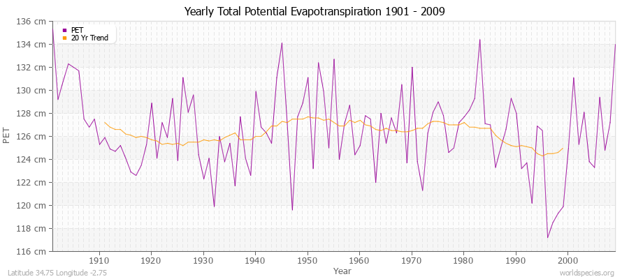 Yearly Total Potential Evapotranspiration 1901 - 2009 (Metric) Latitude 34.75 Longitude -2.75