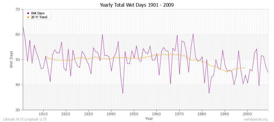 Yearly Total Wet Days 1901 - 2009 Latitude 34.75 Longitude -2.75