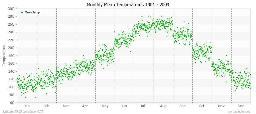 Monthly Mean Temperatures 1901 - 2009 (Metric) Latitude 35.25 Longitude -2.75