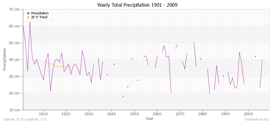 Yearly Total Precipitation 1901 - 2009 (Metric) Latitude 35.25 Longitude -2.75