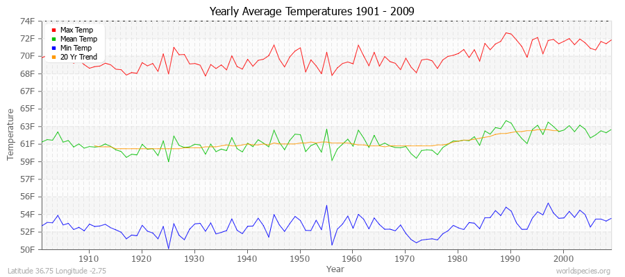 Yearly Average Temperatures 2010 - 2009 (English) Latitude 36.75 Longitude -2.75