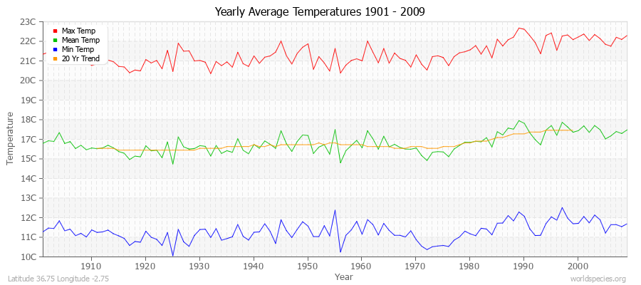 Yearly Average Temperatures 2010 - 2009 (Metric) Latitude 36.75 Longitude -2.75