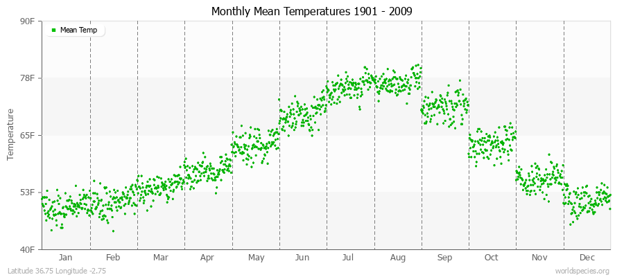 Monthly Mean Temperatures 1901 - 2009 (English) Latitude 36.75 Longitude -2.75