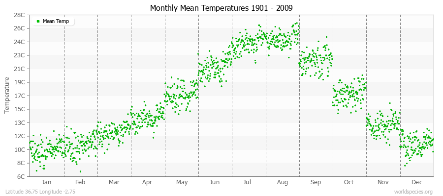 Monthly Mean Temperatures 1901 - 2009 (Metric) Latitude 36.75 Longitude -2.75