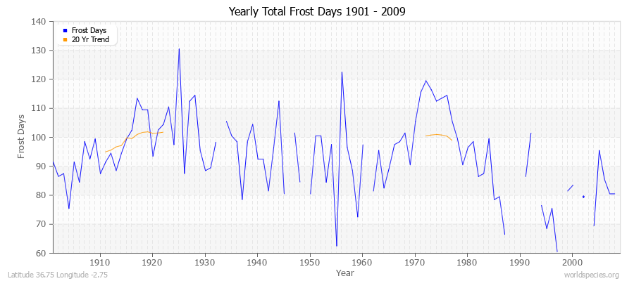 Yearly Total Frost Days 1901 - 2009 Latitude 36.75 Longitude -2.75