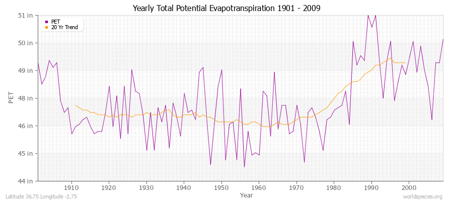 Yearly Total Potential Evapotranspiration 1901 - 2009 (English) Latitude 36.75 Longitude -2.75