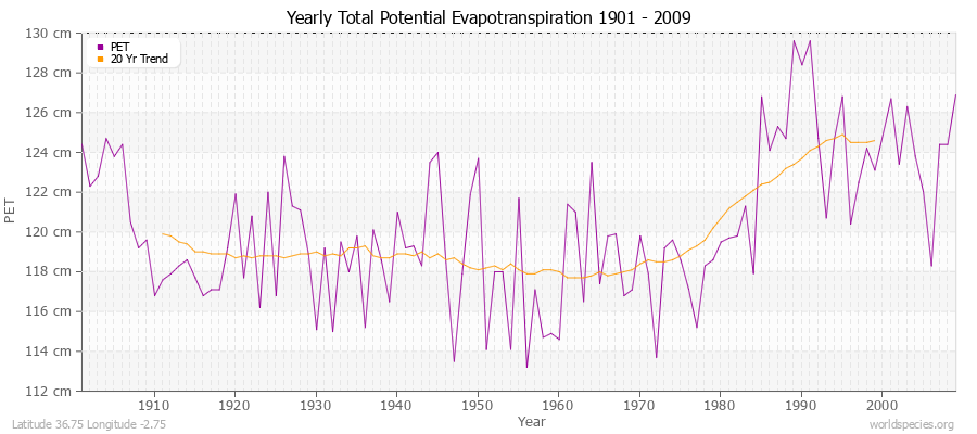Yearly Total Potential Evapotranspiration 1901 - 2009 (Metric) Latitude 36.75 Longitude -2.75