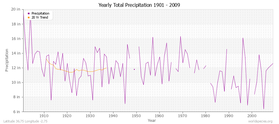 Yearly Total Precipitation 1901 - 2009 (English) Latitude 36.75 Longitude -2.75