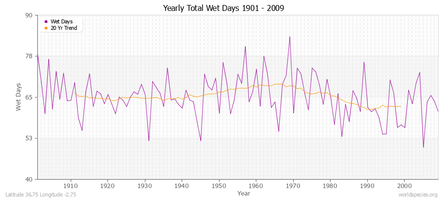 Yearly Total Wet Days 1901 - 2009 Latitude 36.75 Longitude -2.75