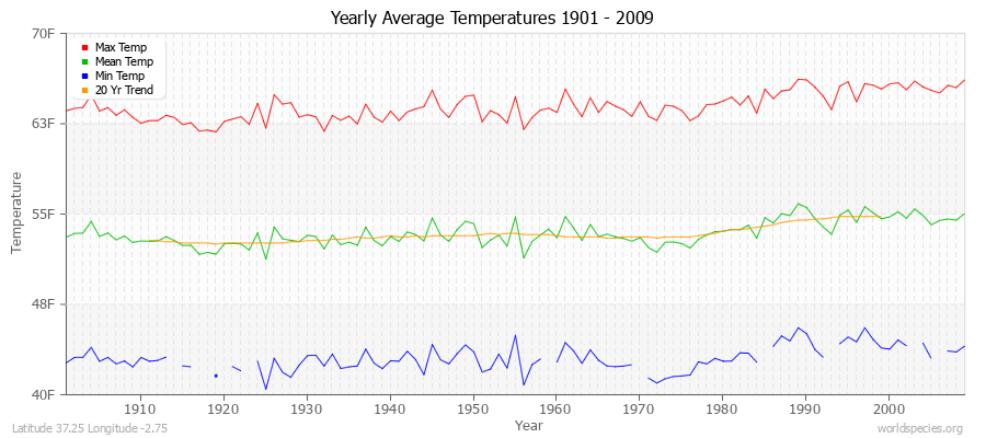 Yearly Average Temperatures 2010 - 2009 (English) Latitude 37.25 Longitude -2.75