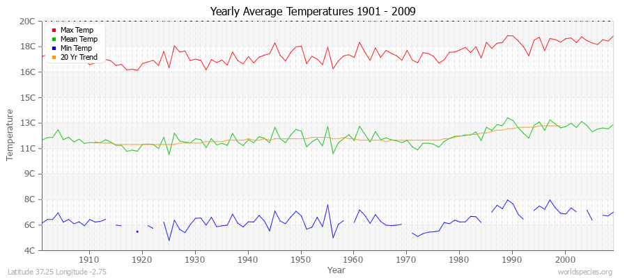 Yearly Average Temperatures 2010 - 2009 (Metric) Latitude 37.25 Longitude -2.75