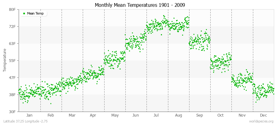 Monthly Mean Temperatures 1901 - 2009 (English) Latitude 37.25 Longitude -2.75