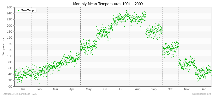 Monthly Mean Temperatures 1901 - 2009 (Metric) Latitude 37.25 Longitude -2.75