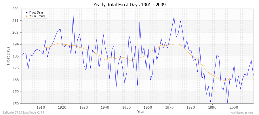 Yearly Total Frost Days 1901 - 2009 Latitude 37.25 Longitude -2.75