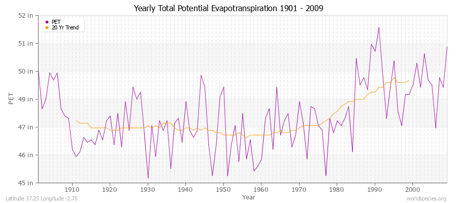 Yearly Total Potential Evapotranspiration 1901 - 2009 (English) Latitude 37.25 Longitude -2.75