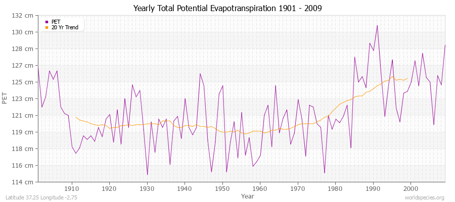 Yearly Total Potential Evapotranspiration 1901 - 2009 (Metric) Latitude 37.25 Longitude -2.75