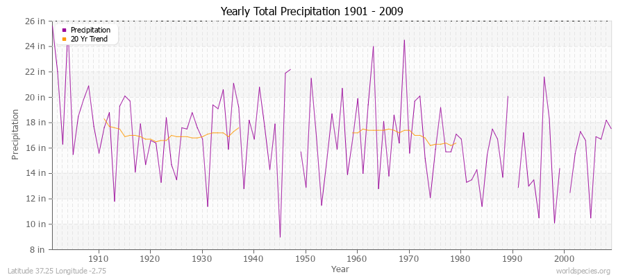 Yearly Total Precipitation 1901 - 2009 (English) Latitude 37.25 Longitude -2.75