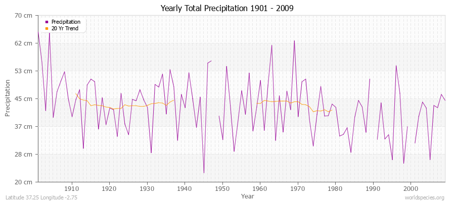 Yearly Total Precipitation 1901 - 2009 (Metric) Latitude 37.25 Longitude -2.75