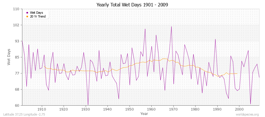 Yearly Total Wet Days 1901 - 2009 Latitude 37.25 Longitude -2.75