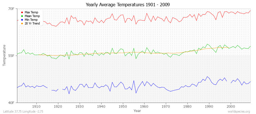 Yearly Average Temperatures 2010 - 2009 (English) Latitude 37.75 Longitude -2.75