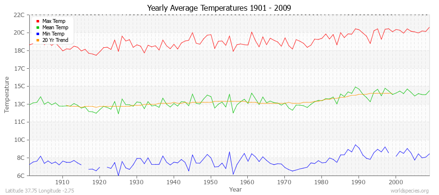 Yearly Average Temperatures 2010 - 2009 (Metric) Latitude 37.75 Longitude -2.75