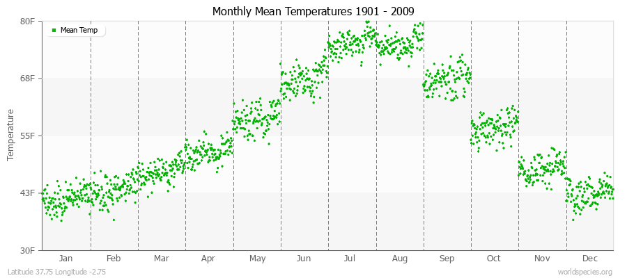 Monthly Mean Temperatures 1901 - 2009 (English) Latitude 37.75 Longitude -2.75