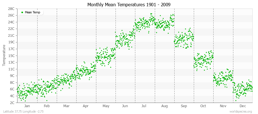 Monthly Mean Temperatures 1901 - 2009 (Metric) Latitude 37.75 Longitude -2.75