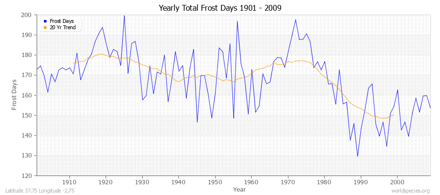 Yearly Total Frost Days 1901 - 2009 Latitude 37.75 Longitude -2.75