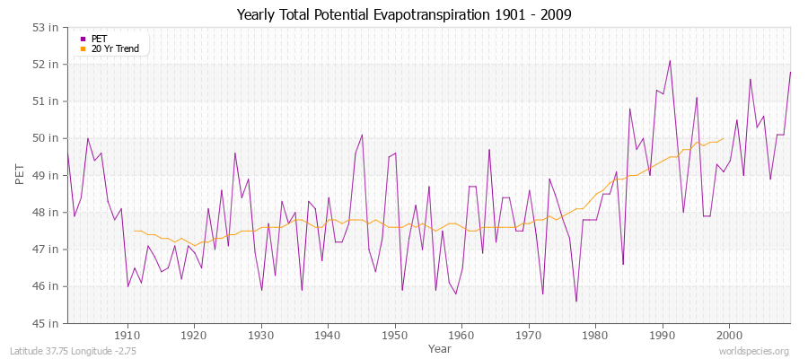 Yearly Total Potential Evapotranspiration 1901 - 2009 (English) Latitude 37.75 Longitude -2.75