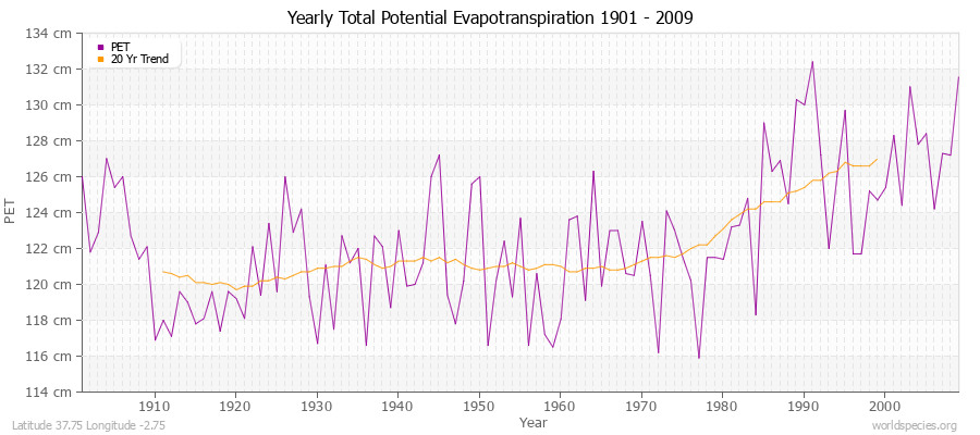 Yearly Total Potential Evapotranspiration 1901 - 2009 (Metric) Latitude 37.75 Longitude -2.75