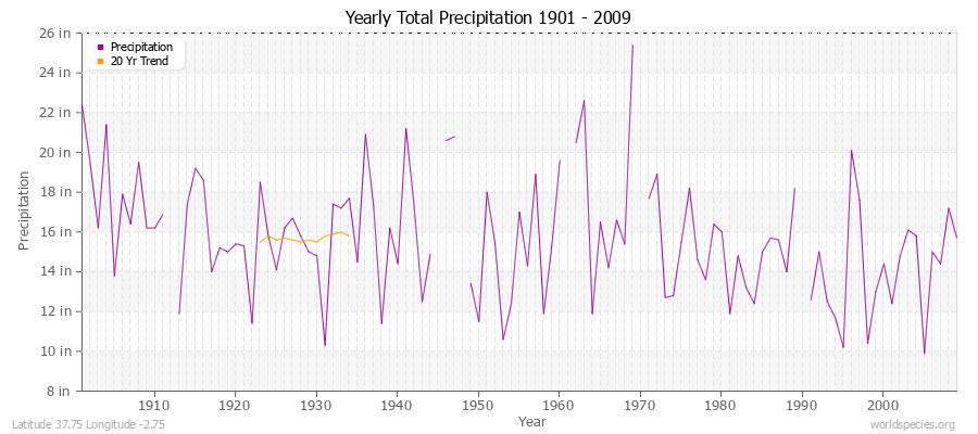 Yearly Total Precipitation 1901 - 2009 (English) Latitude 37.75 Longitude -2.75