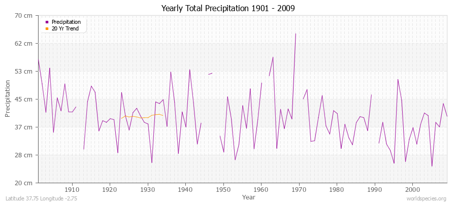 Yearly Total Precipitation 1901 - 2009 (Metric) Latitude 37.75 Longitude -2.75