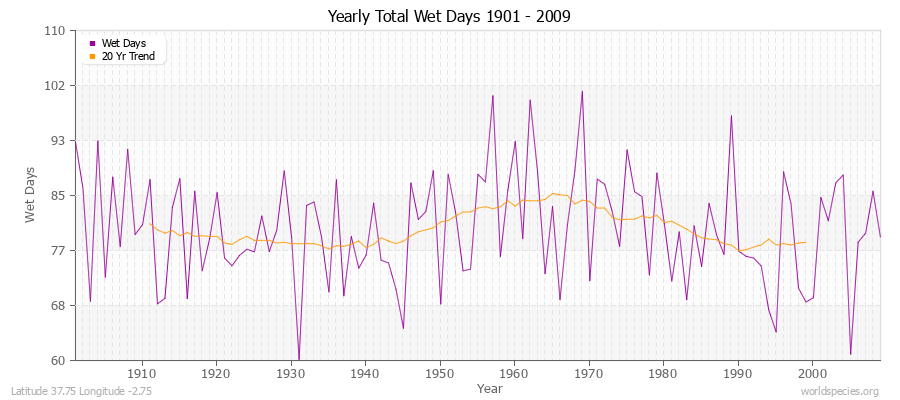 Yearly Total Wet Days 1901 - 2009 Latitude 37.75 Longitude -2.75