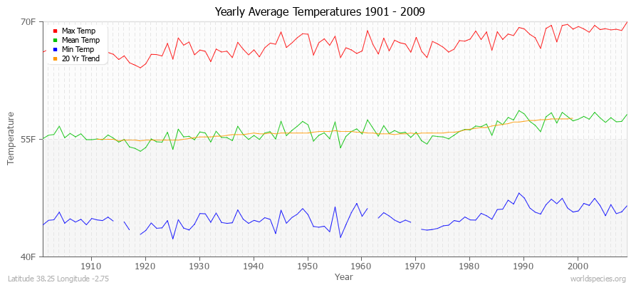 Yearly Average Temperatures 2010 - 2009 (English) Latitude 38.25 Longitude -2.75