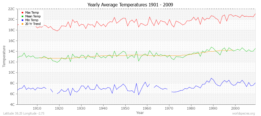 Yearly Average Temperatures 2010 - 2009 (Metric) Latitude 38.25 Longitude -2.75