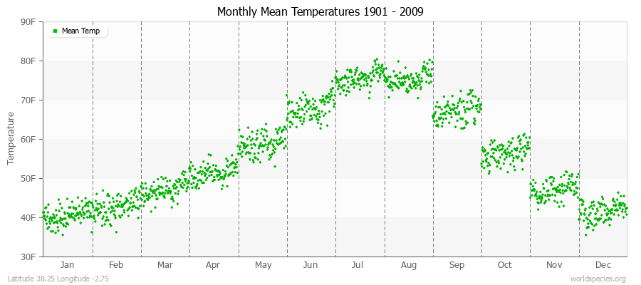 Monthly Mean Temperatures 1901 - 2009 (English) Latitude 38.25 Longitude -2.75