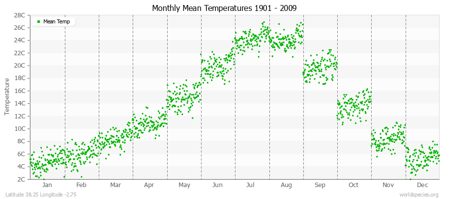 Monthly Mean Temperatures 1901 - 2009 (Metric) Latitude 38.25 Longitude -2.75