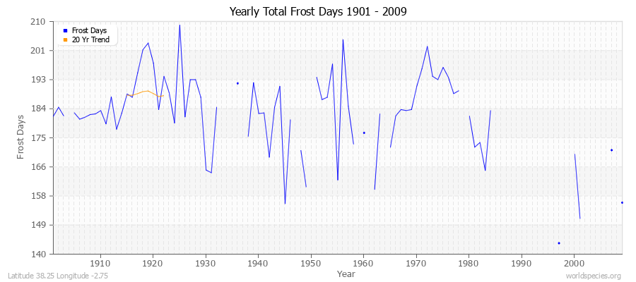 Yearly Total Frost Days 1901 - 2009 Latitude 38.25 Longitude -2.75