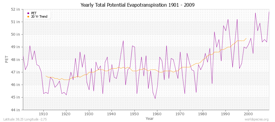 Yearly Total Potential Evapotranspiration 1901 - 2009 (English) Latitude 38.25 Longitude -2.75