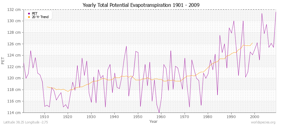 Yearly Total Potential Evapotranspiration 1901 - 2009 (Metric) Latitude 38.25 Longitude -2.75