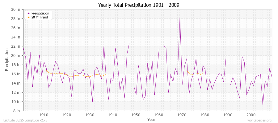 Yearly Total Precipitation 1901 - 2009 (English) Latitude 38.25 Longitude -2.75